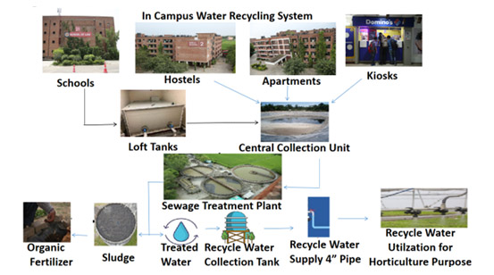 waste treatment and zero liquid discharge Concept