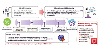 A Survey on Network Slicing Security: Attacks, Challenges, Solutions and Research Directions 